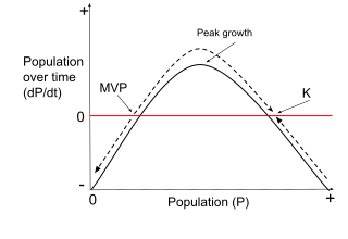 <span class="mw-page-title-main">Minimum viable population</span> Smallest size a biological population can exist without facing extinction