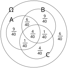 Pairwise independent, but not mutually independent, events Pairwise independent.svg