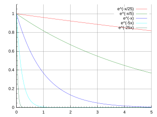 <span class="mw-page-title-main">Exponential decay</span> Decrease in value at a rate proportional to the current value