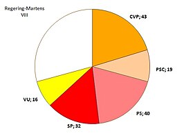 Meerderheid van regering-Martens VIII in de Kamer