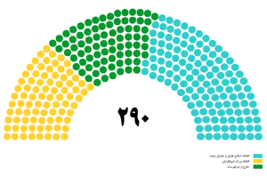 پراکندگی کرسی‌های مجلس نهم