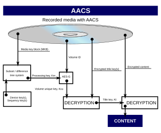 <span class="mw-page-title-main">Advanced Access Content System</span> Standard for content distribution and digital rights management