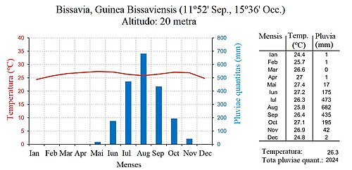 Climaticum Bissaviae diagramma.