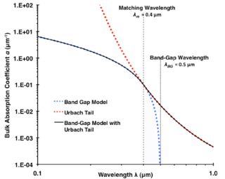 <span class="mw-page-title-main">Urbach tail</span>