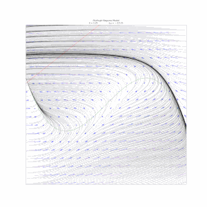 b = 1.25. The limit cycle still exists, but for a smaller interval of I_ext. When there are three intersections in the middle, two of them are unstable spirals and one is an unstable saddle point.