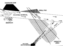 A schematic of a grout curtain, see drill holes and grouted area. GroutCurtain.gif