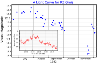 <span class="mw-page-title-main">RZ Gruis</span> Star in the constellation of Grus