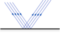 Light reflection (plane mirror) diagram