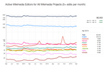 Active Wikimedia editors for all Wikimedia projects