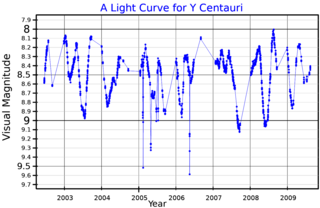 <span class="mw-page-title-main">Y Centauri</span> Variable star in the constellation Centaurus