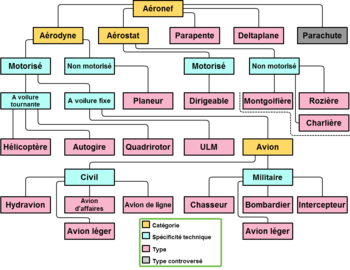 Mots apparentés à l'aéronef