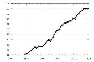 Labour productivity growth in Australia since 1978, measured by GDP per hour worked (indexed) ABS-5206.0-AustralianNationalAccounts-NationalIncomeExpenditureProduct-KeyNationalAccountsAggregates-GdpPerHourWorked-Index-A2304192L.svg