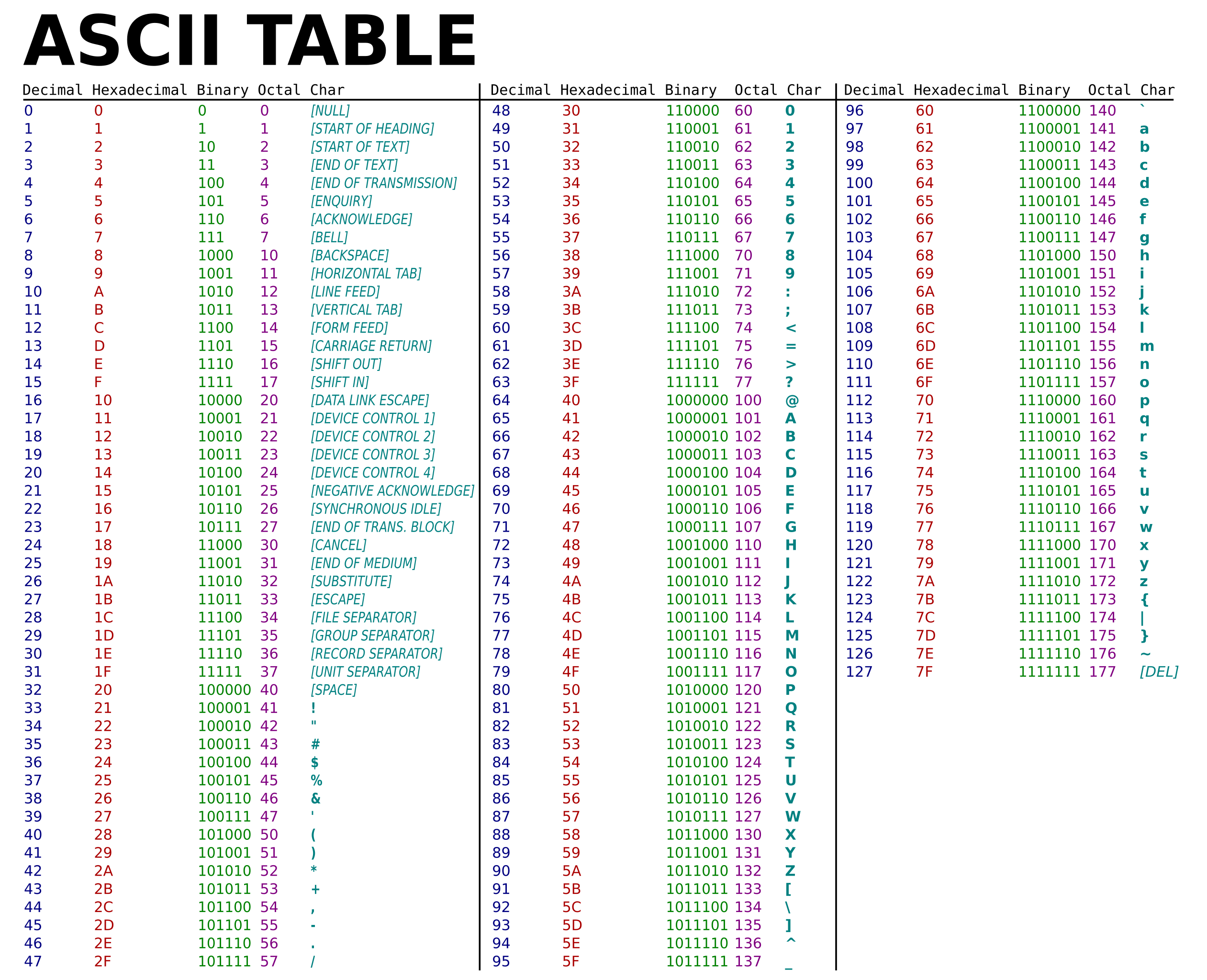 Ascii Table Printable Reference And Guide Overcoded Images And Photos ...