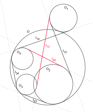 Nach dem Satz von Casey gilt für die sechs Tangenten von vier Kreisen '"`UNIQ--postMath-00000028-QINU`"', '"`UNIQ--postMath-00000029-QINU`"', '"`UNIQ--postMath-0000002A-QINU`"' und '"`UNIQ--postMath-0000002B-QINU`"', die einen Hauptkreis '"`UNIQ--postMath-0000002C-QINU`"' berühren, die Bedingung '"`UNIQ--postMath-0000002D-QINU`"'.