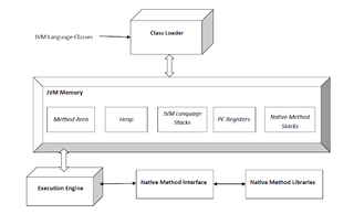 <span class="mw-page-title-main">Java virtual machine</span> Virtual machine that runs Java programs