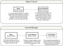 Municipal governments Municipal government diagram.png