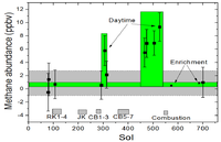 Methane measurements in the atmosphere of Mars by the Curiosity rover. PIA19087-MarsCuriosityRover-GaleCrater-MethaneChart-20141216.png