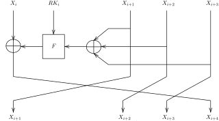 <span class="mw-page-title-main">SM4 (cipher)</span> Block cipher used in Chinese wireless standards