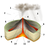 Erupció estromboliana: 1. columna eruptiva, 2. lapil·li, 3. pluja de cendra volcànica, 4. font de lava, 5. bomba volcànica, 6. colada de lava, 7. capes de lava i cendra, 8. estrat, 9. dic, 10 xemeneia, 11 cambra magmàtica, 12 sill.