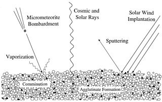 <span class="mw-page-title-main">Space weathering</span> Type of weathering