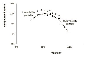 Low-volatility anomaly