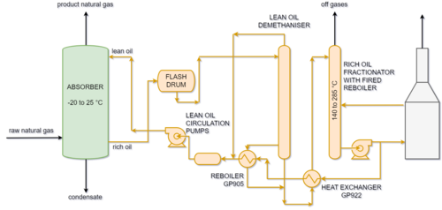 Process schematic of Gas Plant 1 (for simplicity's sake only one absorber is shown). GP1 ProcessSchematic.png