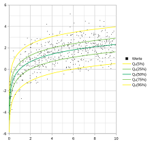 Example for quantile regression Quantilsregression.svg