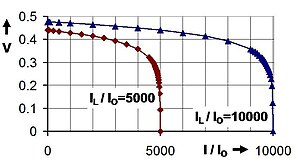 Solar cell voltage as a function of solar cell current delivered to a load for two light-induced currents IL; currents as a ratio with reverse saturation current I0. Compare with Fig. 1.4 in Nelson.