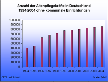 Anzahl der Altenpfleger in Deutschland 1994–2004 ohne kommunale Einrichtungen.