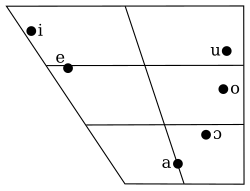 Vowel chart of the Tirisino dialect of Cicipu Cipu vowel chart.svg