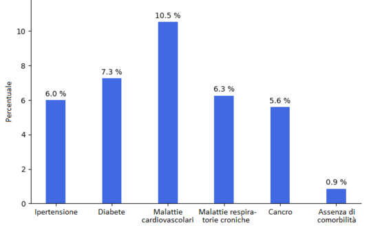 Mortalità in Cina a seconda di ulteriori problemi di salute al 17 febbraio 2020[364]