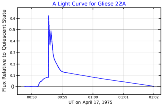 <span class="mw-page-title-main">Gliese 22</span> Star in the constellation Cassiopeia