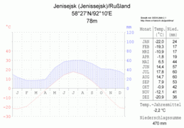 Klimadiagramm von Jenisseisk