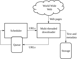 <span class="mw-page-title-main">Web crawler</span> Software which systematically browses the World Wide Web