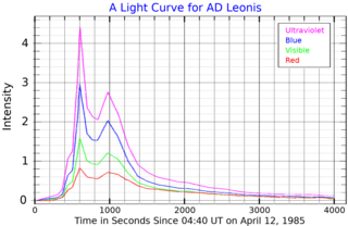 <span class="mw-page-title-main">AD Leonis</span> M-type star in the constellation Leo