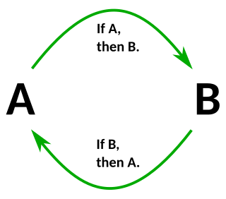 <span class="mw-page-title-main">Circular reasoning</span> Logical fallacy in which the conclusion provides the premise