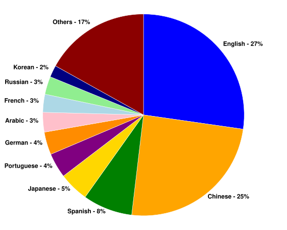 Internet users by language[107]