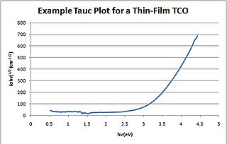 <span class="mw-page-title-main">Tauc plot</span> Method for determining the band gap of a material