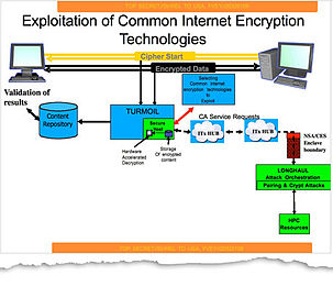 Explorando as tecnologias de Criptografia da Internet.