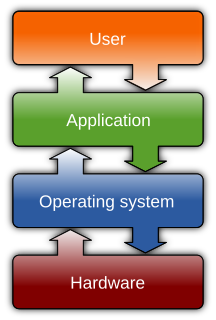 Operating system software that manages computer hardware resources