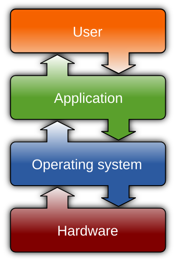 Operating system