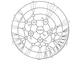 <span class="mw-page-title-main">Radial tree</span> Mathematical tree on concentric circles