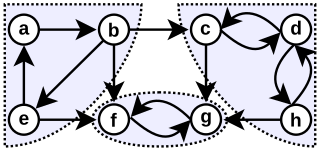 <span class="mw-page-title-main">Strongly connected component</span> Partition of a graph whose components are reachable from all vertices