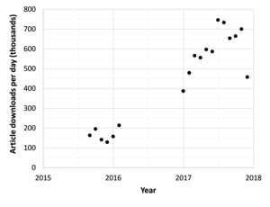 Elŝuta indico por artikoloj en Sci-Hub (nigra malfermita aliro). [23]