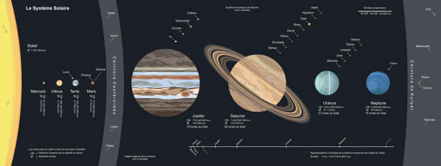Dessins colorés des principaux objets du Système solaire et leurs légendes.