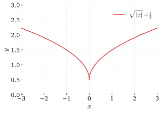 <span class="mw-page-title-main">Cusp (singularity)</span> Point on a curve where motion must move backwards