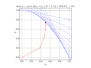 <span class="mw-page-title-main">Interior-point method</span> Algorithms for solving convex optimization problems