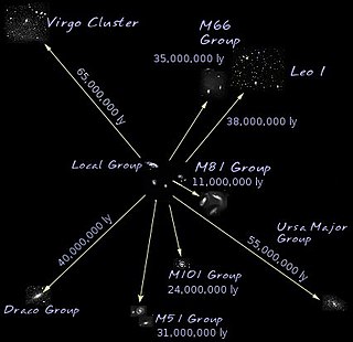 <span class="mw-page-title-main">Virgo Supercluster</span> Galactic supercluster containing the Virgo Cluster