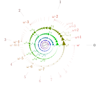 <span class="mw-page-title-main">Ordinal number</span> Generalization of "n-th" to infinite cases