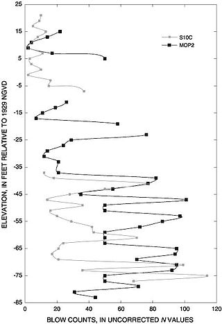 <span class="mw-page-title-main">Standard penetration test</span> Geotechnical engineering test of soil properties